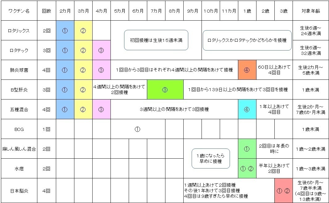 予防接種スケジュール表