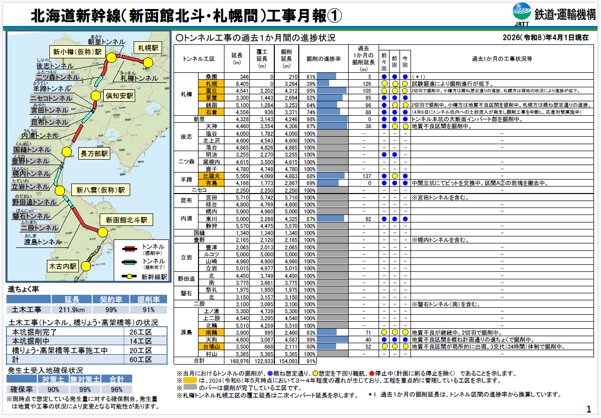令和8年4月1日時点の北海道新幹線工事状況その1