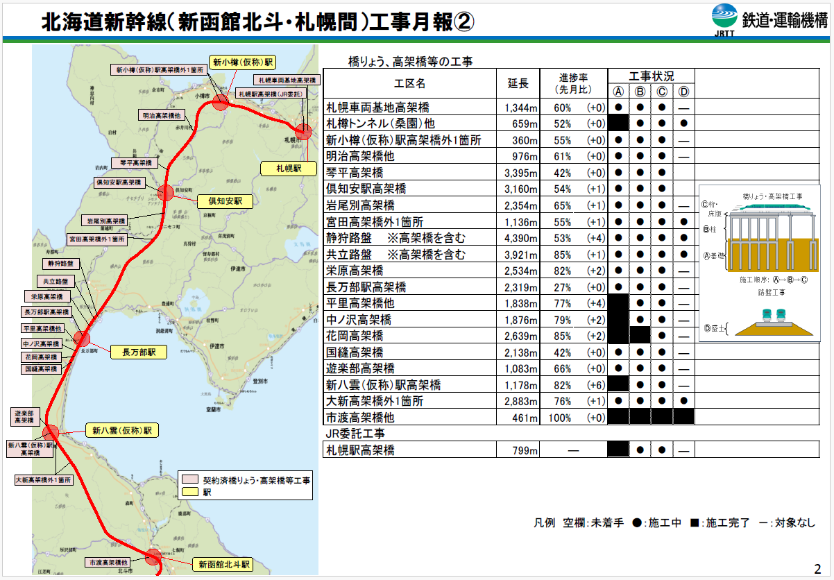 令和8年4月1日時点の北海道新幹線工事状況その2