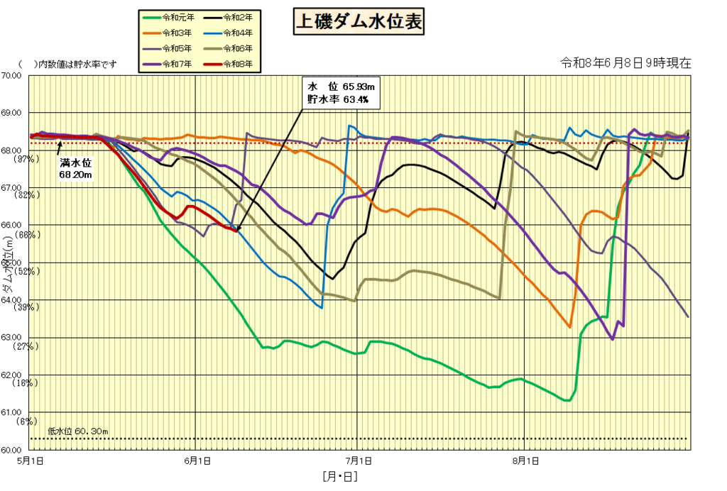 上磯ダム水位
