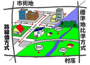 土地評価方法の図