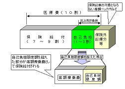 医療費の自己負担額について