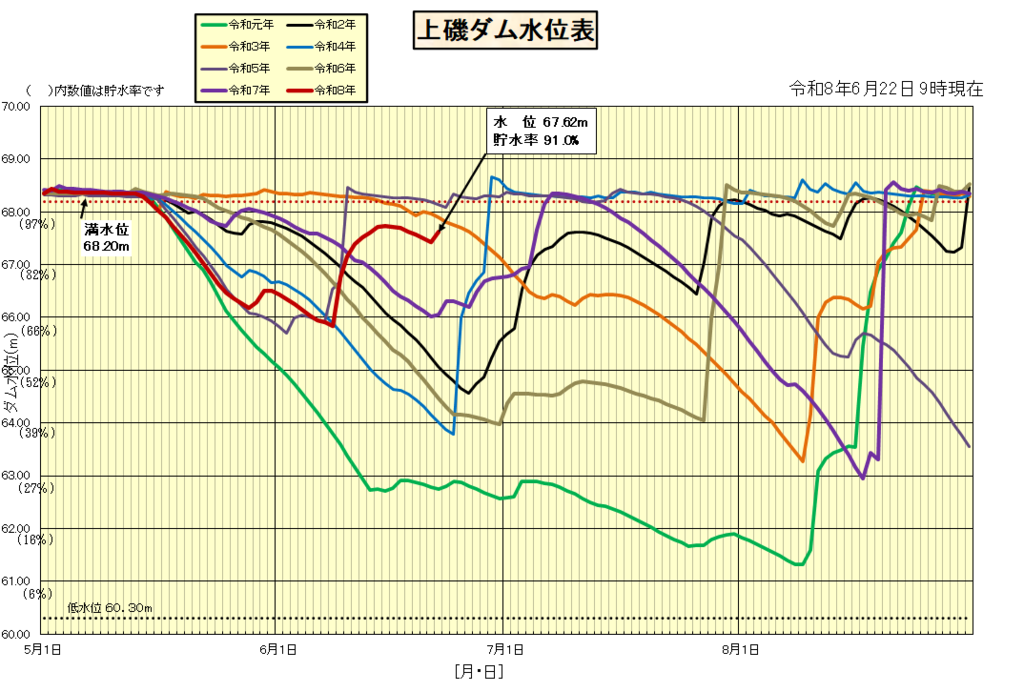 上磯ダム水位