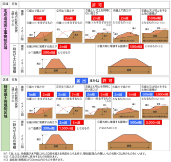 届出または許可の図