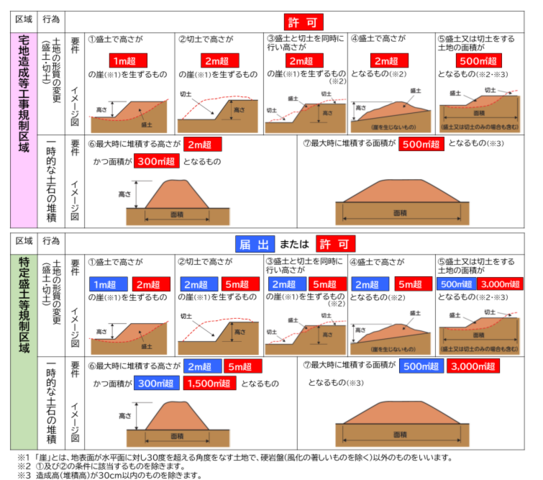 届出または許可の図