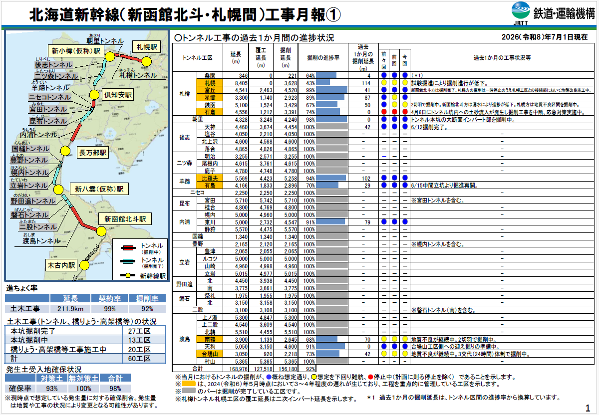 令和8年7月1日時点の北海道新幹線工事状況その1