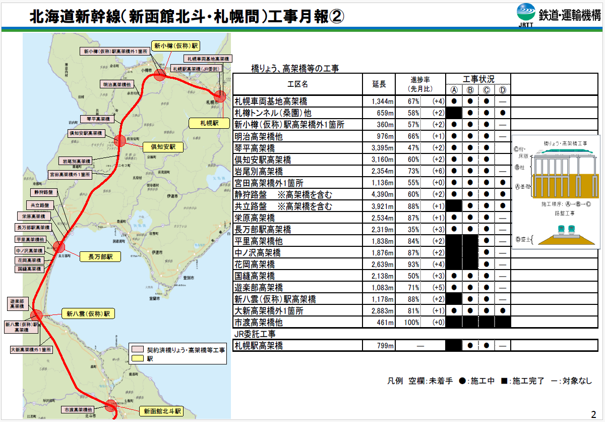 令和8年7月1日時点の北海道新幹線工事状況その2