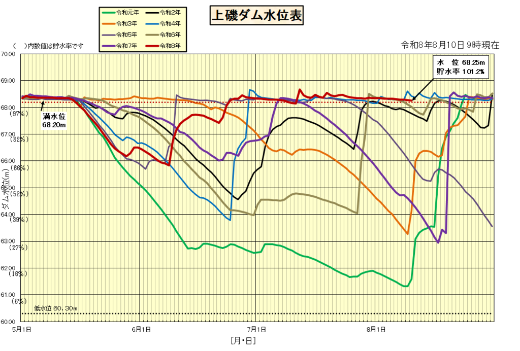上磯ダム水位