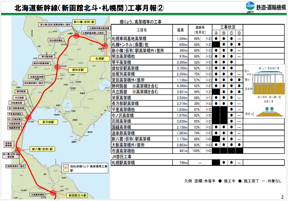令和8年8月1日時点の北海道新幹線工事状況その2
