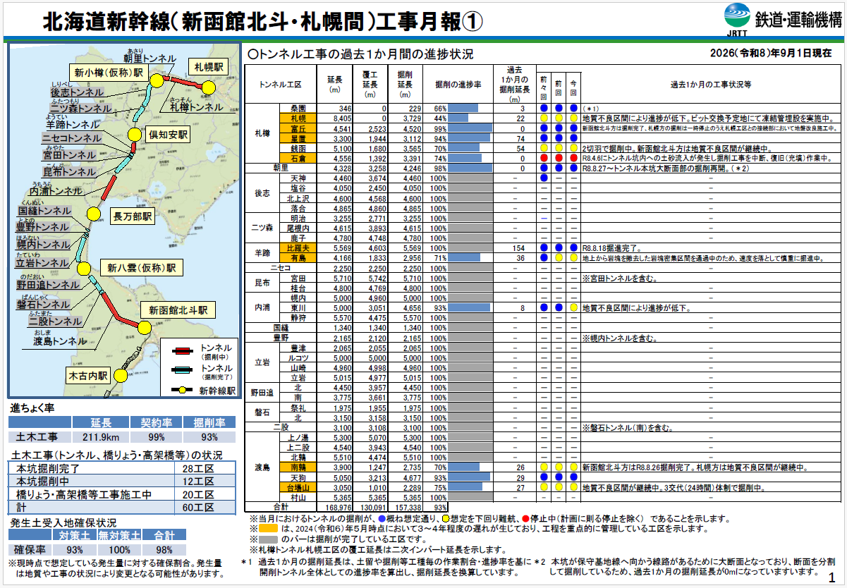 新幹線工事状況 - 北斗市
