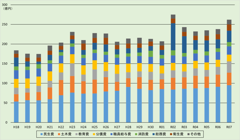 歳出決算の推移