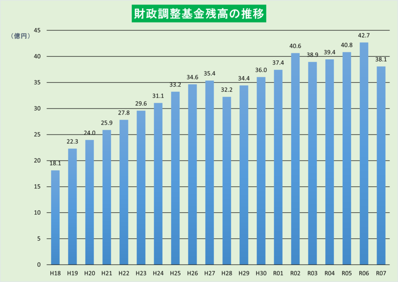 財政調整基金の推移