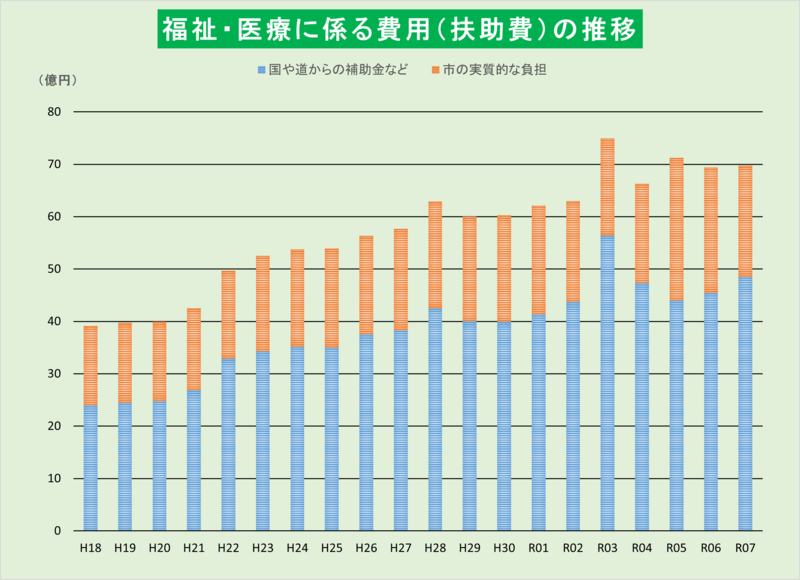 扶助費の推移