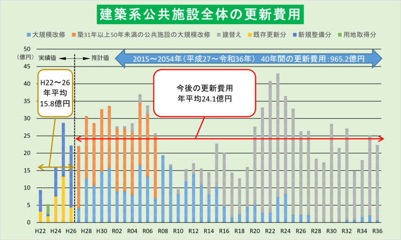 建築系公共施設全体の更新費用