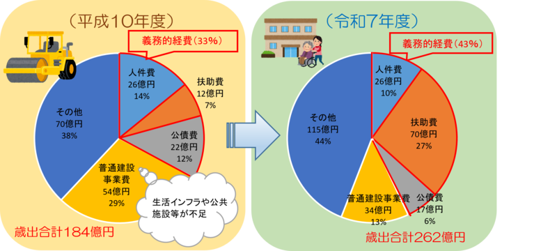 義務的経費の比較