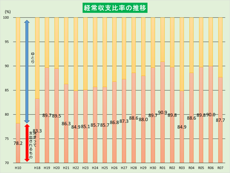 経常収支比率の推移