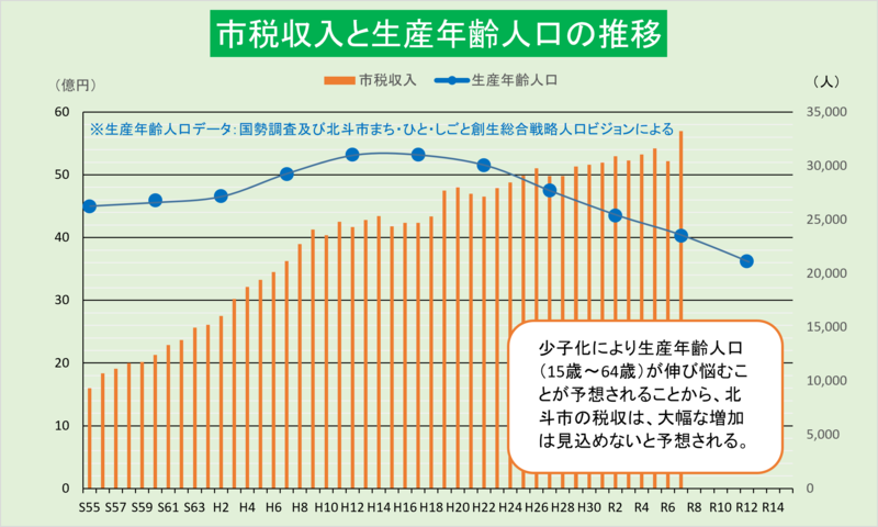 市税収入と生産年齢人口の推移