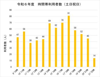令和6年度土日祝日の時間帯利用者数のグラフ