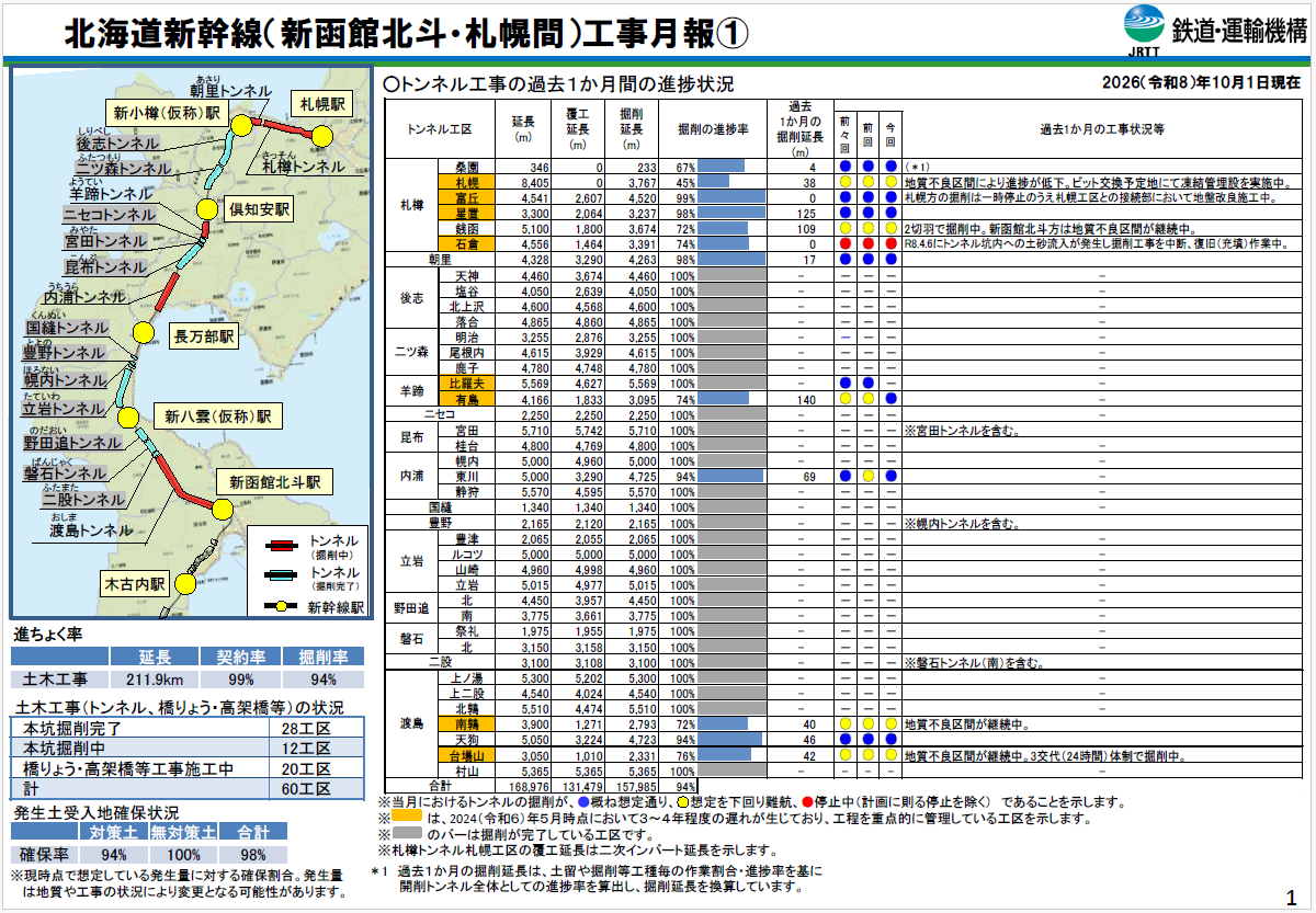令和8年10月1日時点の北海道新幹線の工事状況その１