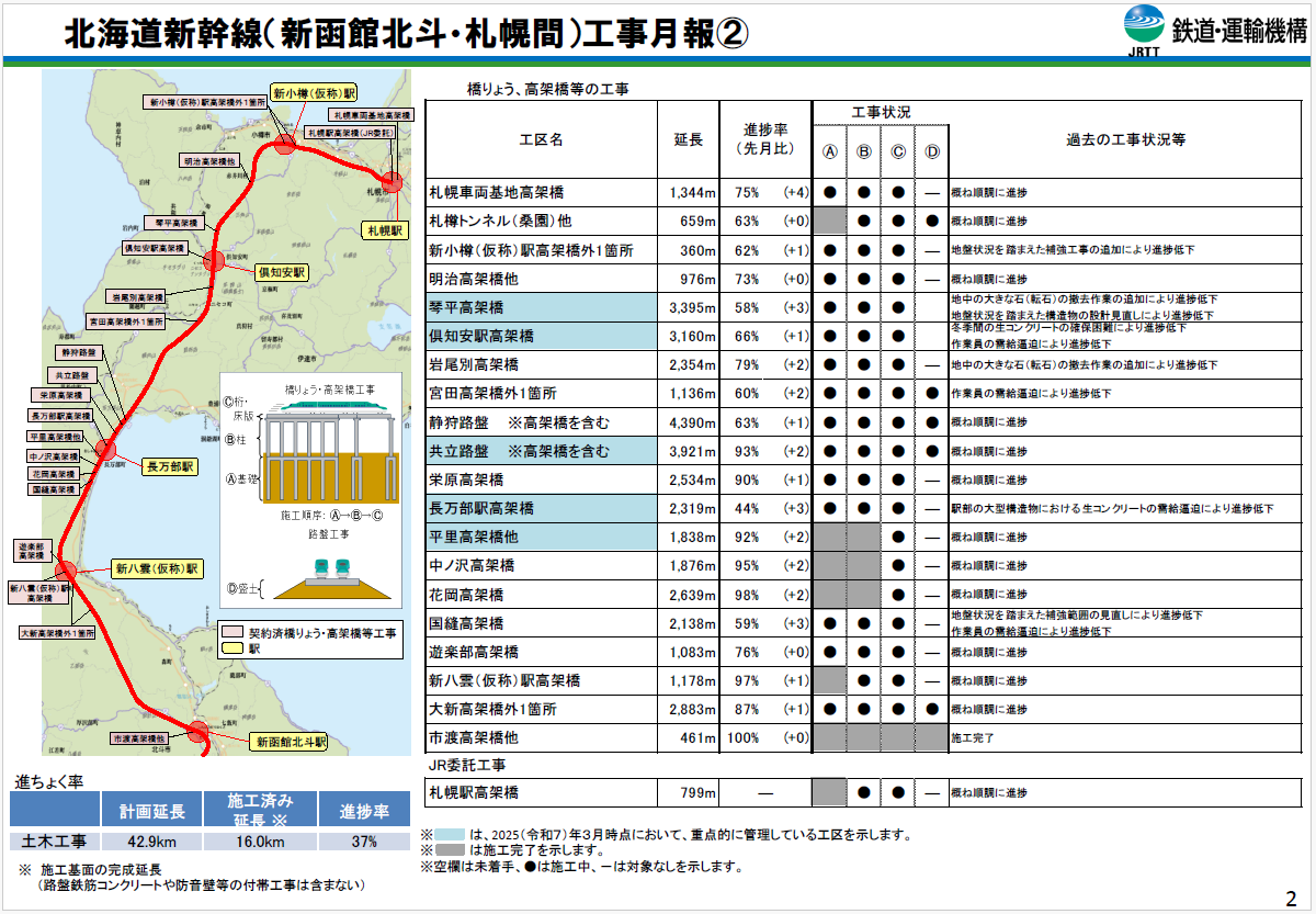 令和8年10月1日時点の北海道新幹線の工事状況その2