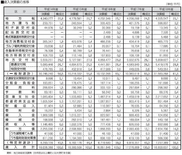 歳入決算額の推移