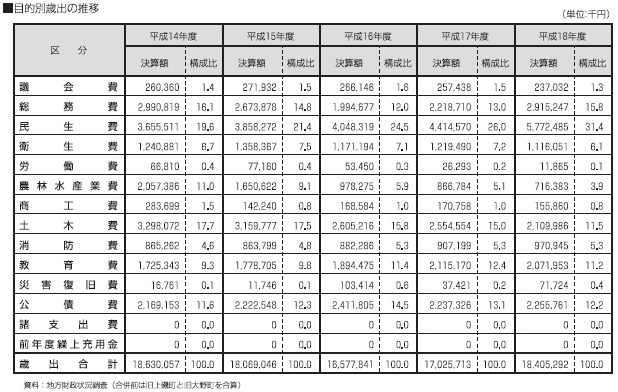 目的別歳出の推移