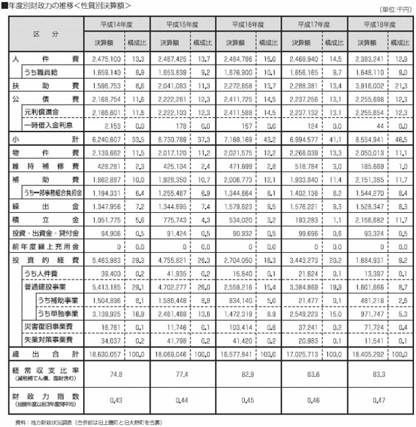 年度別財政力の推移＜性質別決算額＞