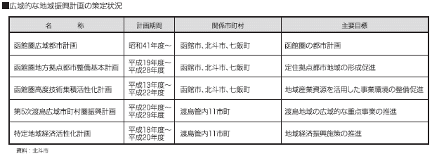 広域的な地域振興計画の策定状況