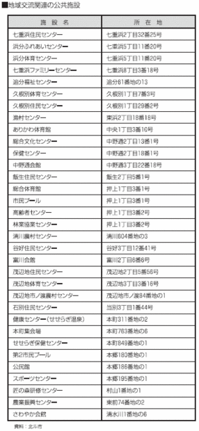 地域交流関連の公共施設