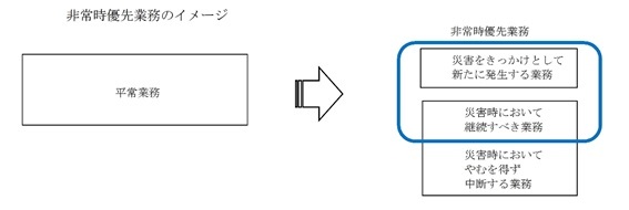 非常時優先業務のイメージ