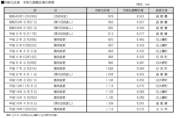 市街化区域・市街化調整区域の推移