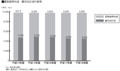 農業振興区域・農用地区域の推移