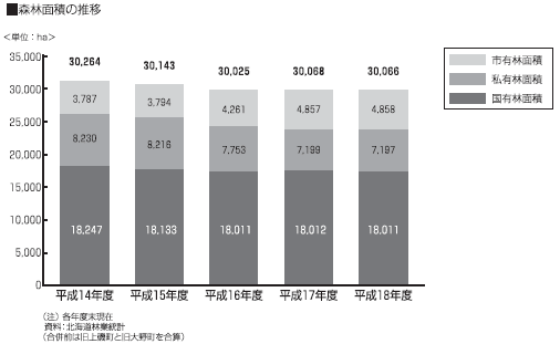 森林面積の推移