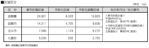 区域区分