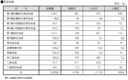 用途地域