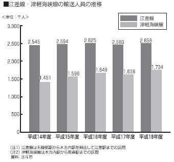 江差線・津軽海峡線の輸送人員の推移