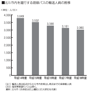 北斗市内を運行する路線バスの輸送人員の推移