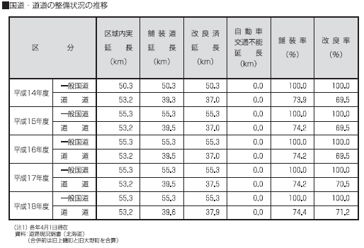 国道・道道の整備状況の推移