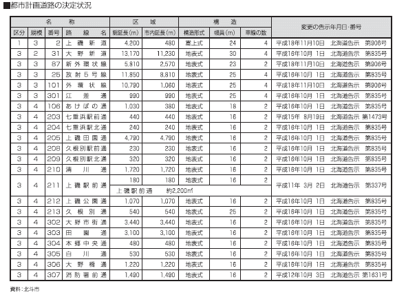 都市計画道路の決定状況