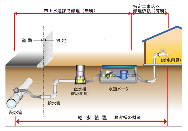 配水管から水道メーターまでの漏水は上下水道課で修繕を行いますが、水道メーターから蛇口までの漏水の修繕費用はお客様のご負担となります。