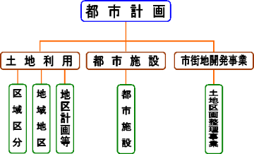 都市計画