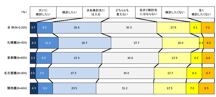 北斗市への”強い移住意向＝大いに検討”