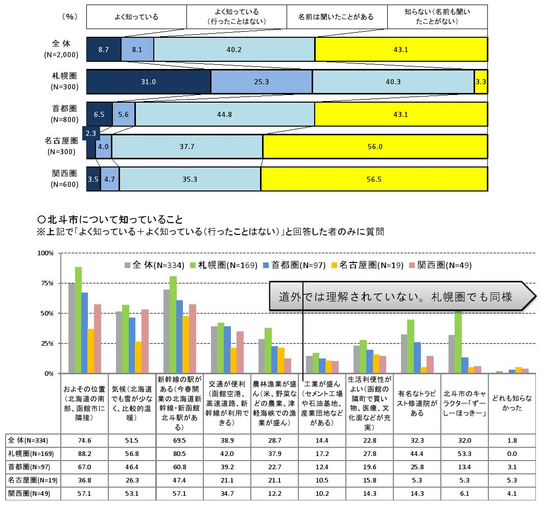 北斗市をよく知っていると答えた人の割合