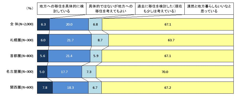 地方への移住を「真剣に検討している」割合