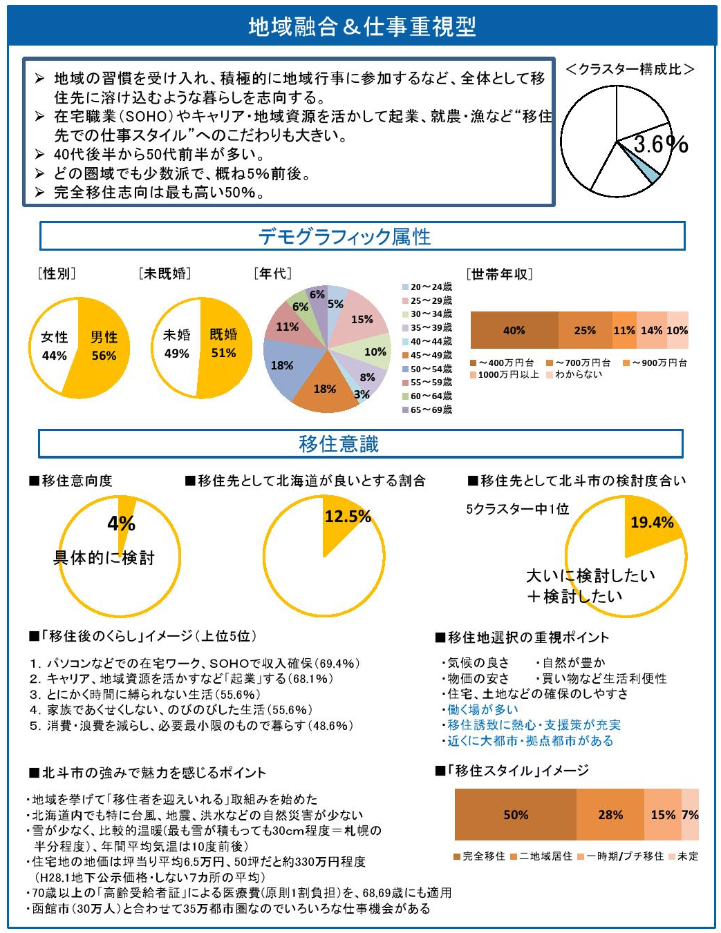 地域融合＆仕事重視型のクラスターシート