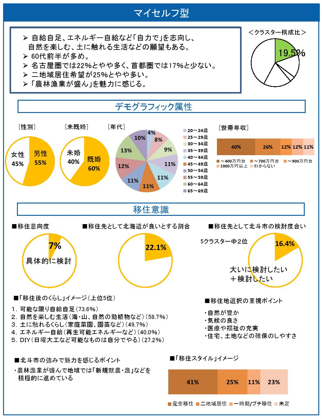 マイセルフ型のクラスターシート