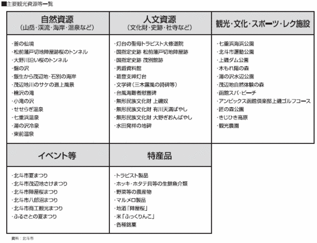 主要観光資源一覧 