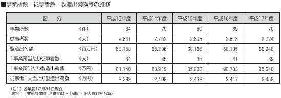 事業所数・従事者数・製造出荷額等の推移