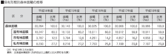 保有形態別森林面積の推移