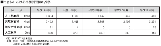 市有林における林種別面積の推移